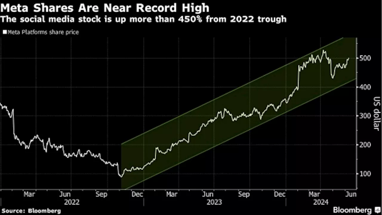 Meta’s 450 per cent surge offers potential for next tech stock split