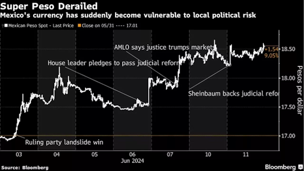 Peso Gets Crushed as Investors Worry Sheinbaum’s Win Was Too Big