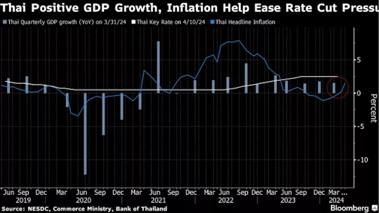 Thailand to Hold Rate Again as Government Piles Pressure to Ease