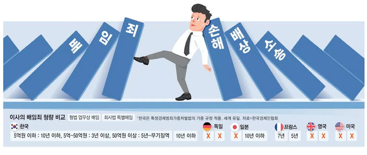 배임죄 걸릴라, 손배소 당할라 … 이사 충실의무 확대땐 '이중고'