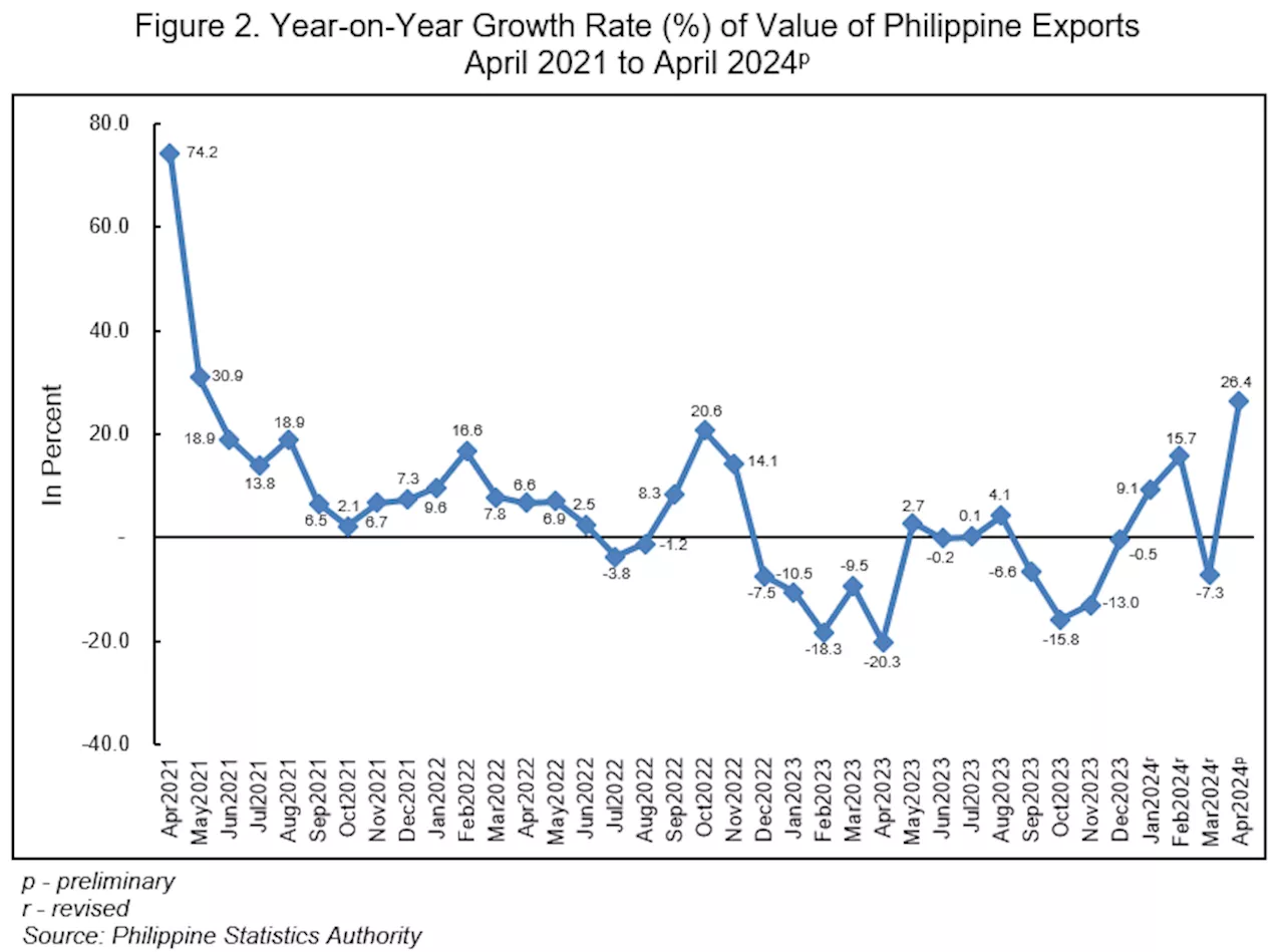 Philippine exports jumped 26% in April 2024