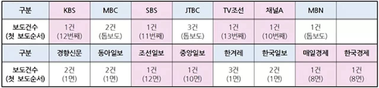 침묵하거나 받아쓰거나... 실종된 '권익위 김건희 무혐의' 비판보도