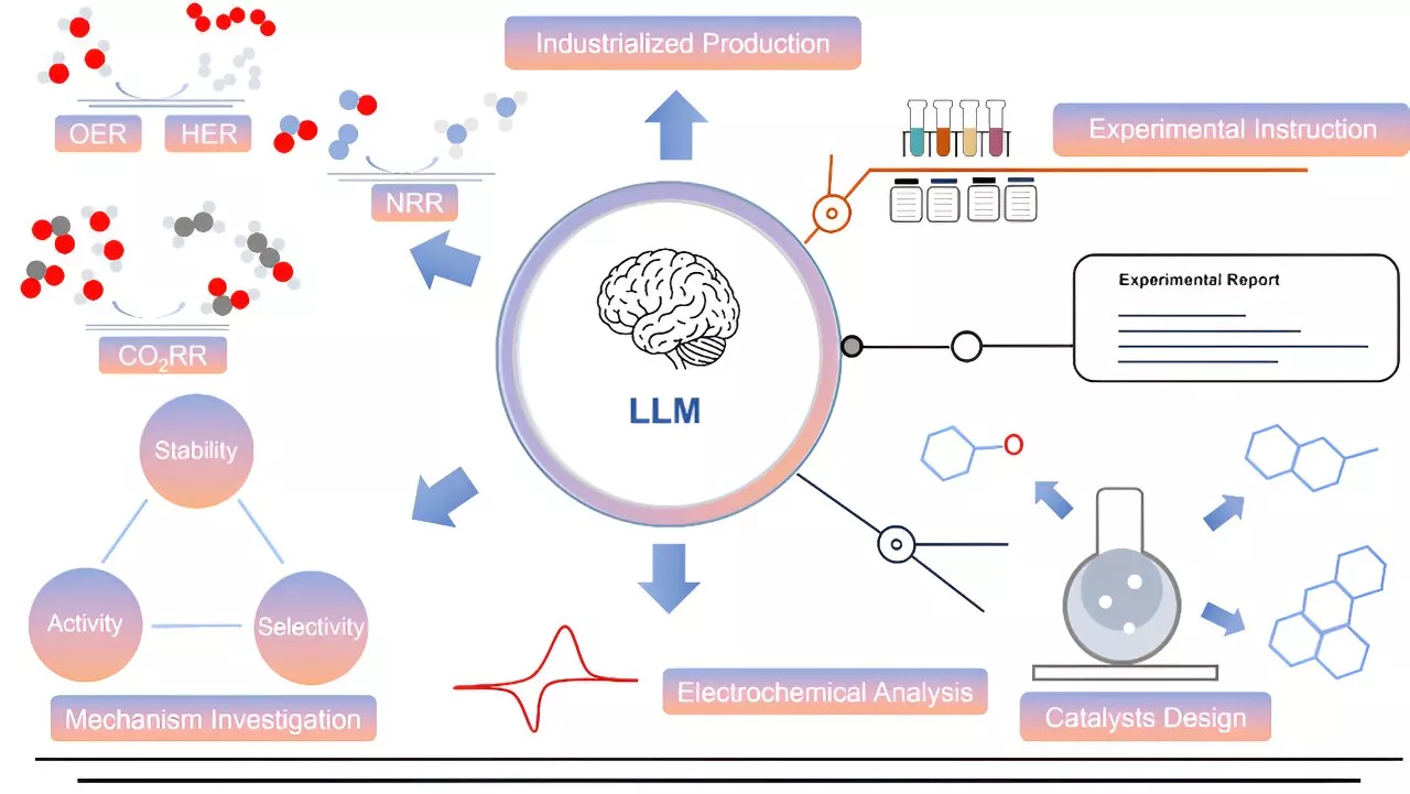 Potential applications of modern large language models in electrocatalysis