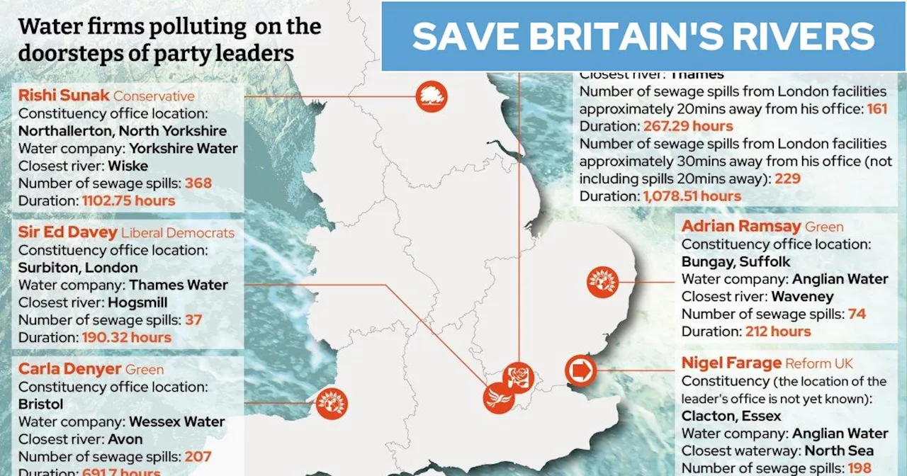 Sewage is dumped on Sunak, Starmer, Davey and Farage’s doorsteps by polluting firms