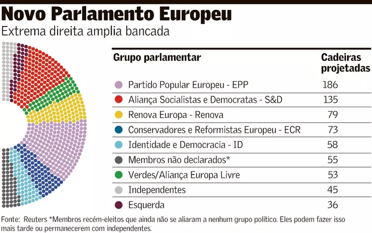 Ursula von der Leyen busca apoio da maioria de partidos de centro