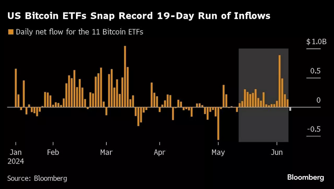 Bitcoin Faces ‘Crucial’ 36 Hours on Heightened Sensitivity to US Yields