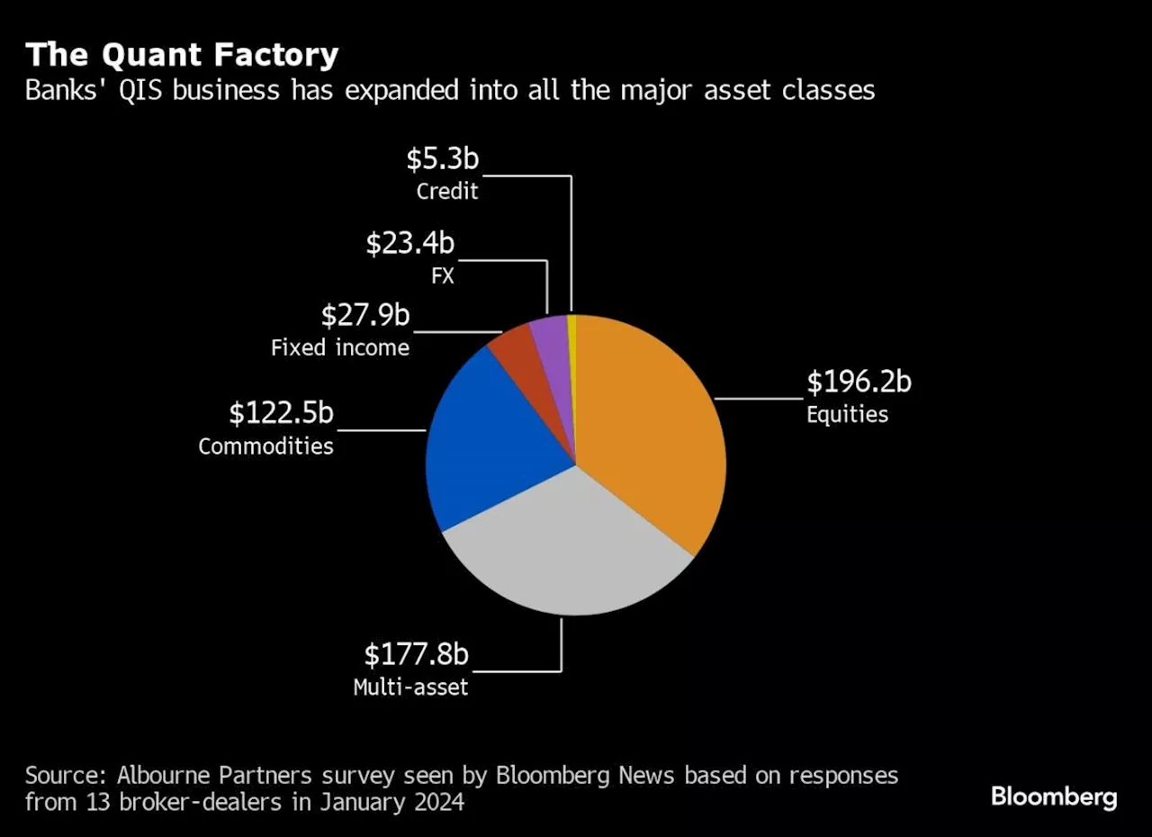 Hedge Funds Pile Into Copycat Quant Trades They Once Derided