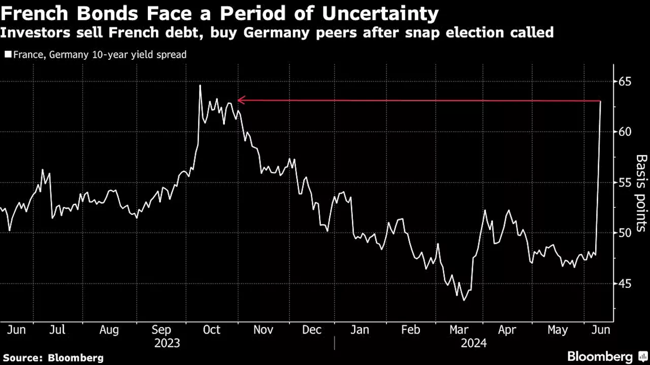 Macron Pushes Back on Resignation Talk as French Bonds Slide