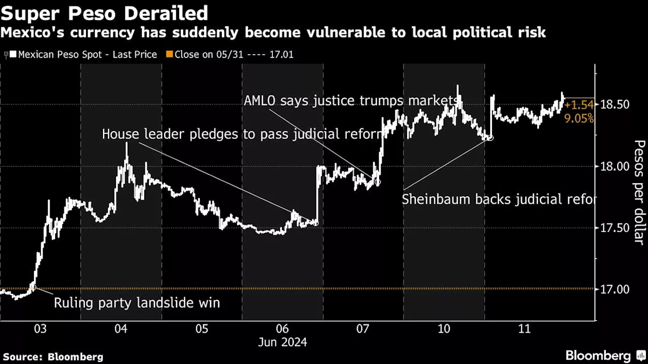 Peso Gets Crushed as Investors Worry Sheinbaum’s Win Was Too Big