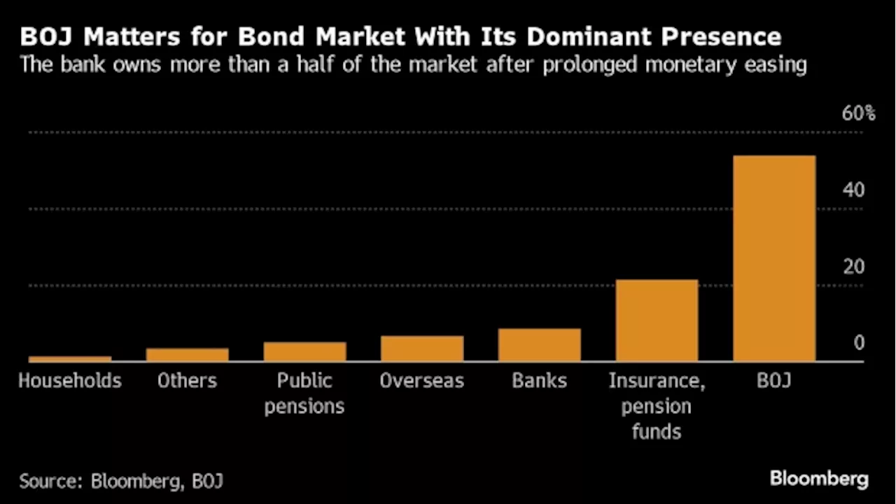 BOJ to Weigh Bond Buying as Investors Seek Hints for July Hike