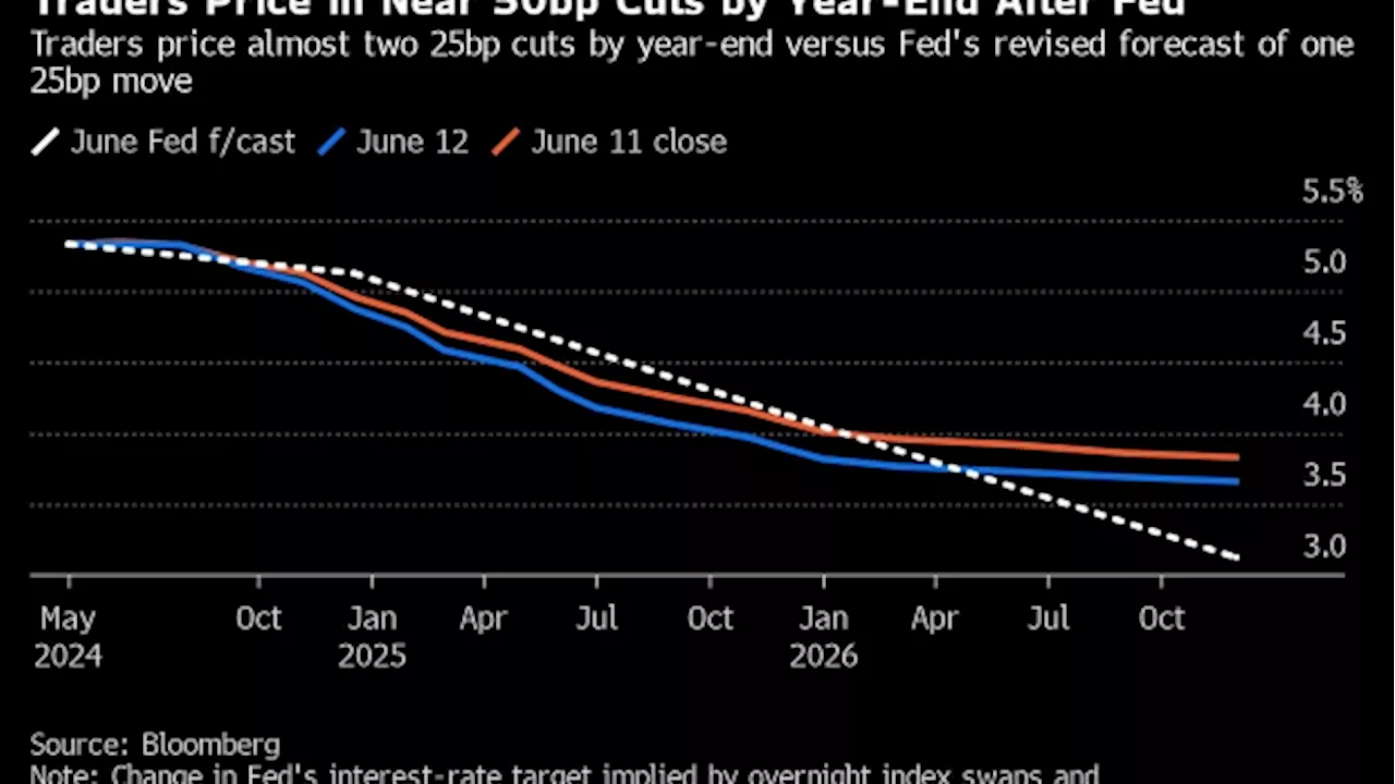 Bond Market Splits From Fed Again by Betting on 2024 Rate Cuts