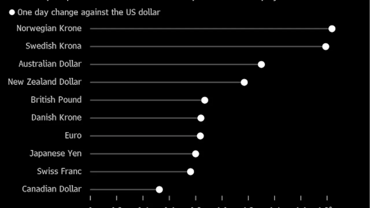 Dollar Drops Most in Month as US CPI Points to Fed Acting Sooner