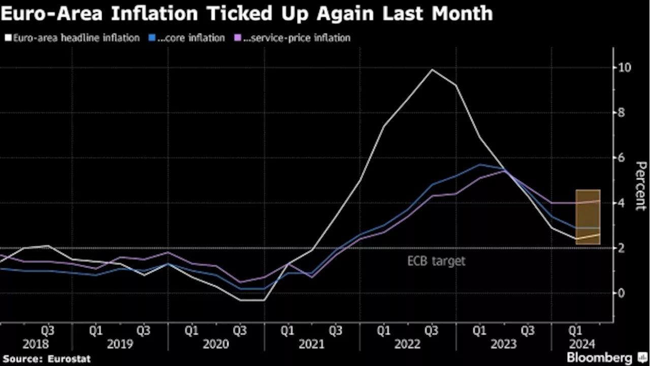 ECB’s Nagel Says Euro-Zone Core Inflation Is ‘Still Very Sticky’