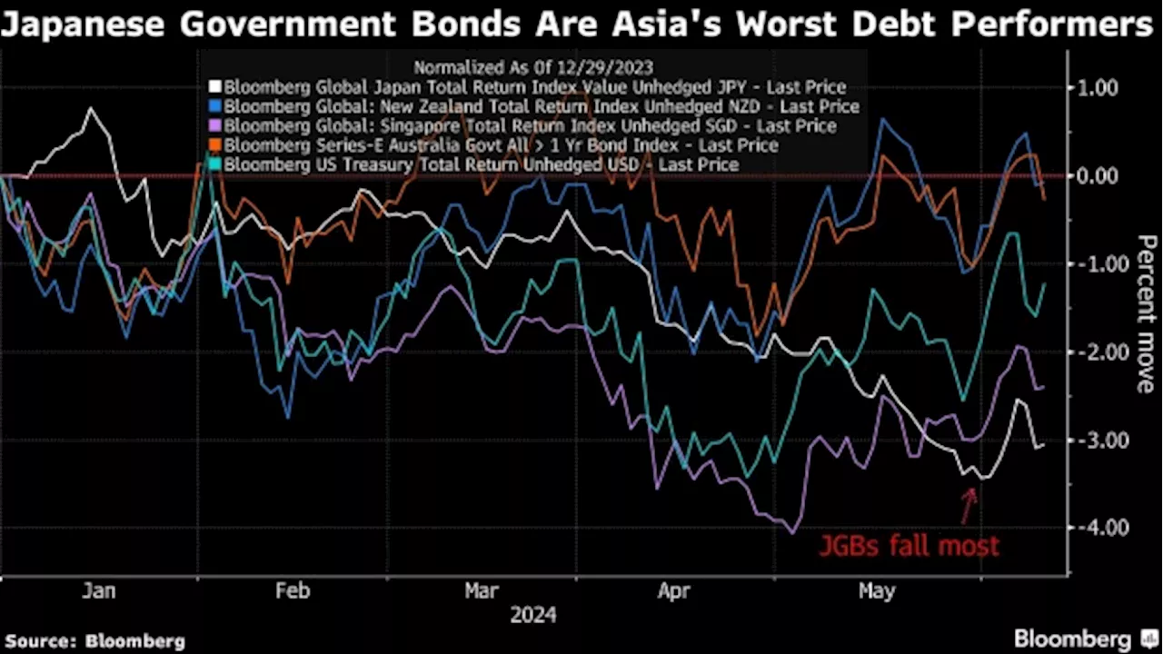 JGBs Become Asia’s Worst Bonds as Hard-to-Read BOJ Drags on Debt