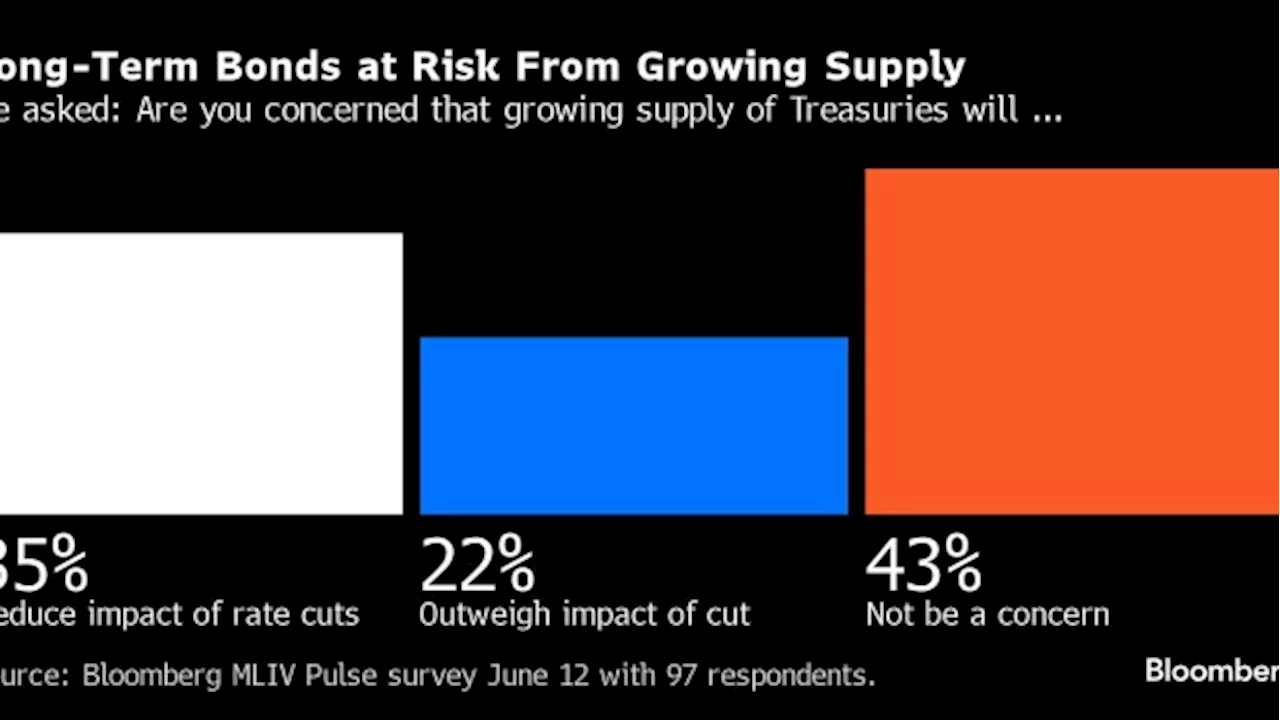 Rally in Stocks and Bonds Will Power Past a Hawkish Fed, Survey Shows