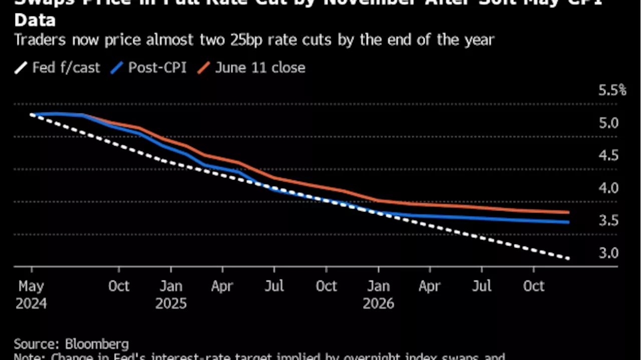 Traders Fully Price in November Fed Rate Cut After Cool CPI Data