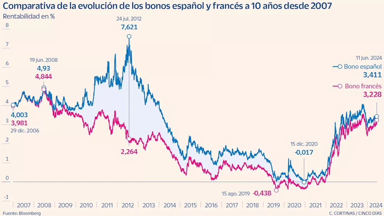 La prima de riesgo de España respecto a Francia baja a 17 puntos, el mínimo desde 2008