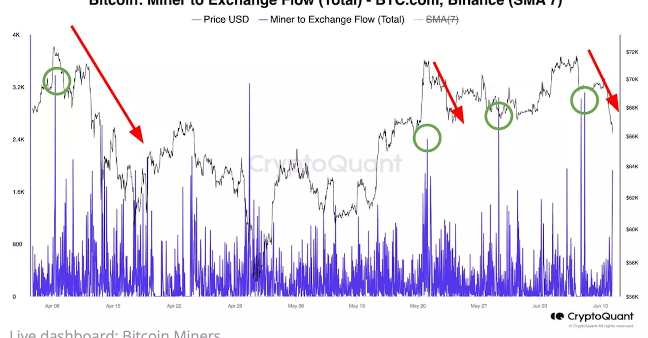 Bitcoin Miners Cash in on BTC Rally as Exchange Transfers Hit Two-Month High