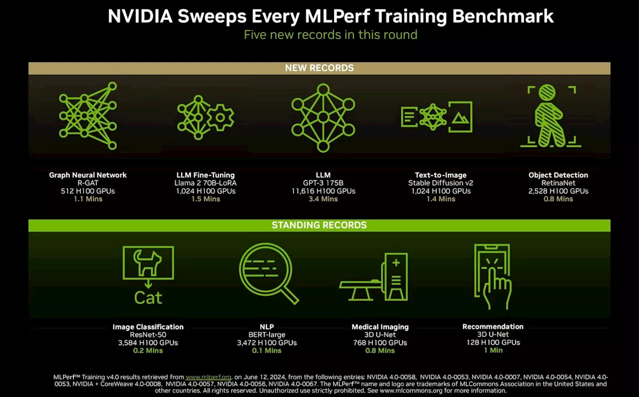 MLPerf Training 4.0: It’s All About Scale