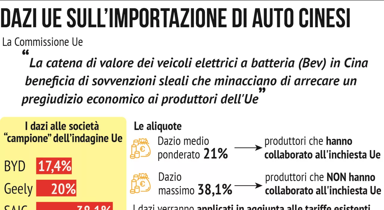 Dazi europei sulle auto elettriche cinesi, cosa cambia ora? Le società coinvolte e lo scontro con Pechino