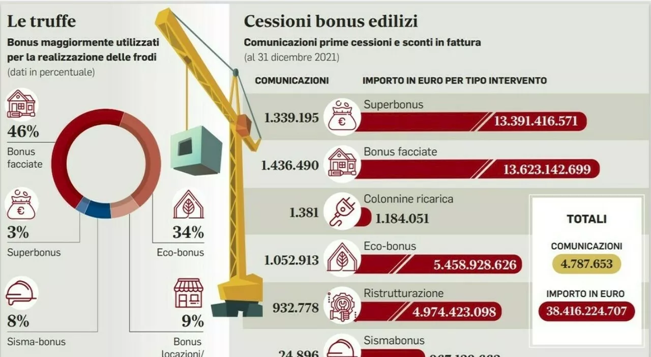 ​Superbonus 110, truffa nel Salento, sequestro da 67 milioni: dodici persone indagate