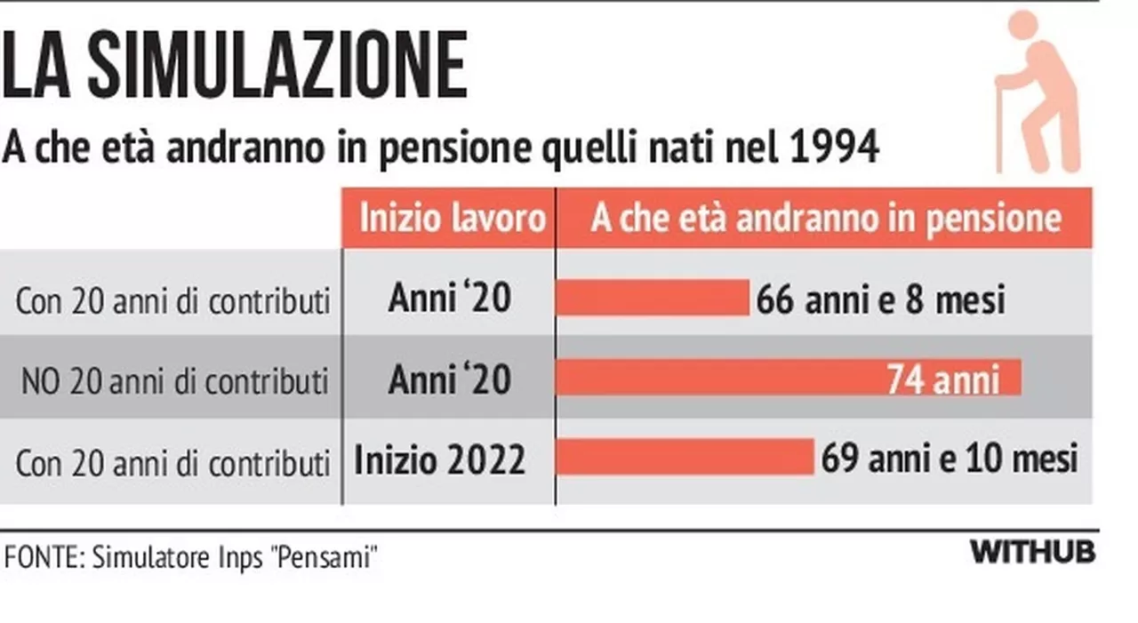 Pensione sempre più lontana: l'Inps aggiorna le regole, un 30enne ci andrà a 70 anni