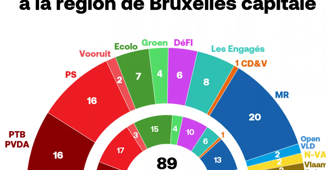 Elections 2024: voici les noms des députés élus au parlement bruxellois (infographie)