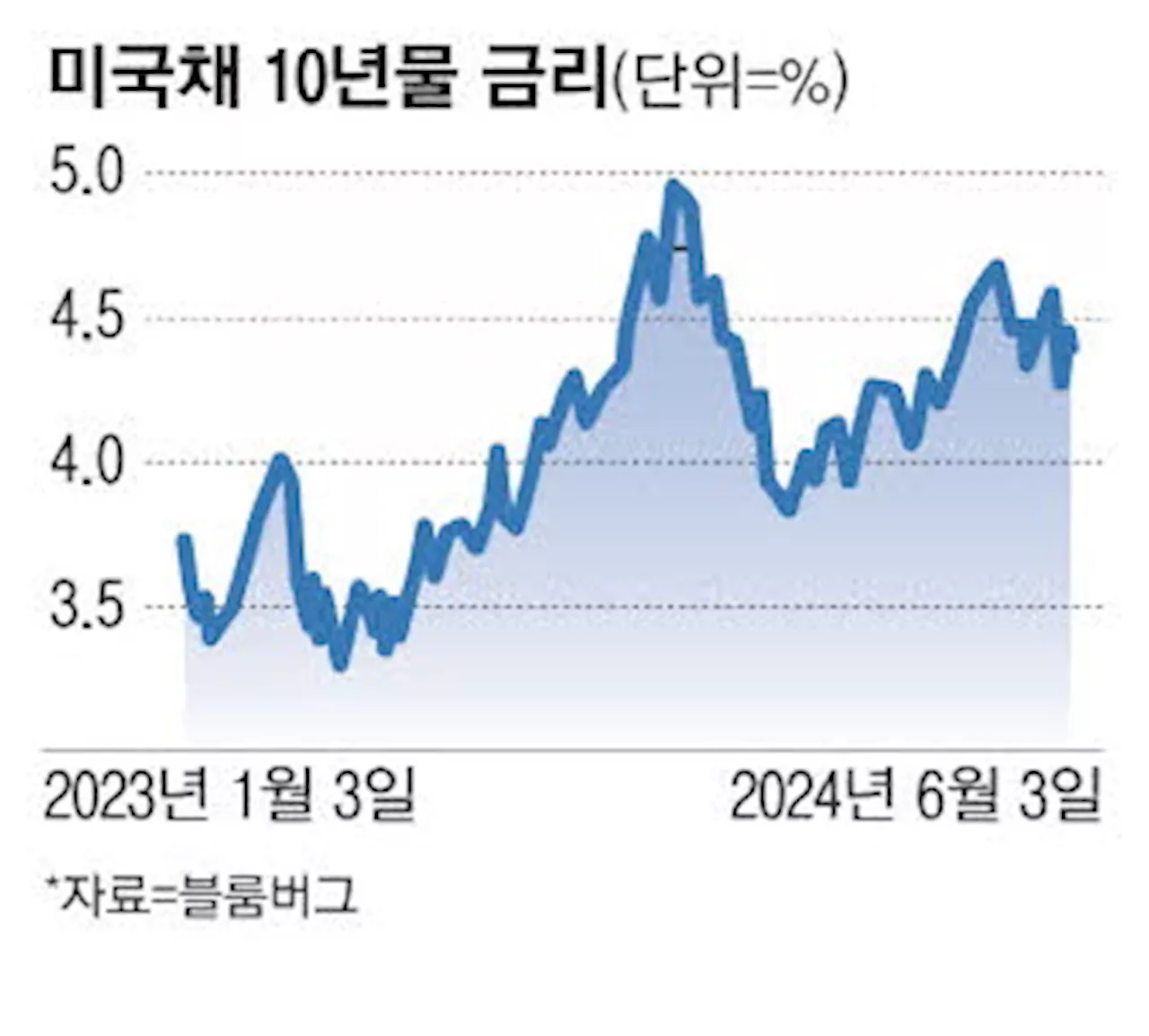 힘 실리는 美 '9월 금리인하' 주식·채권시장 나란히 환호