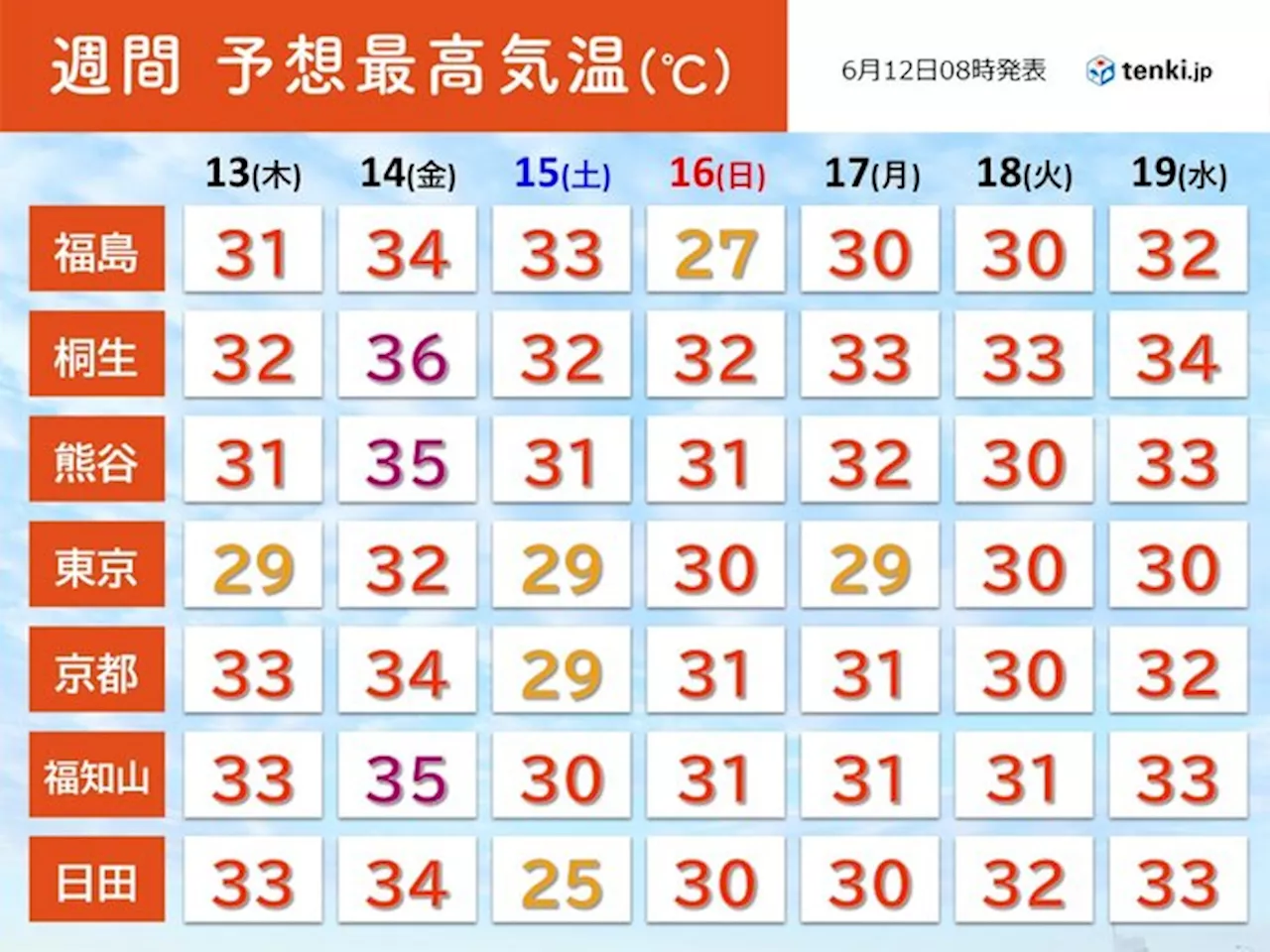 梅雨入り前から厳しい暑さ ピークは14日(金) 関東などで猛暑日も 都心30℃超(気象予報士 吉田 友海 2024年06月12日)