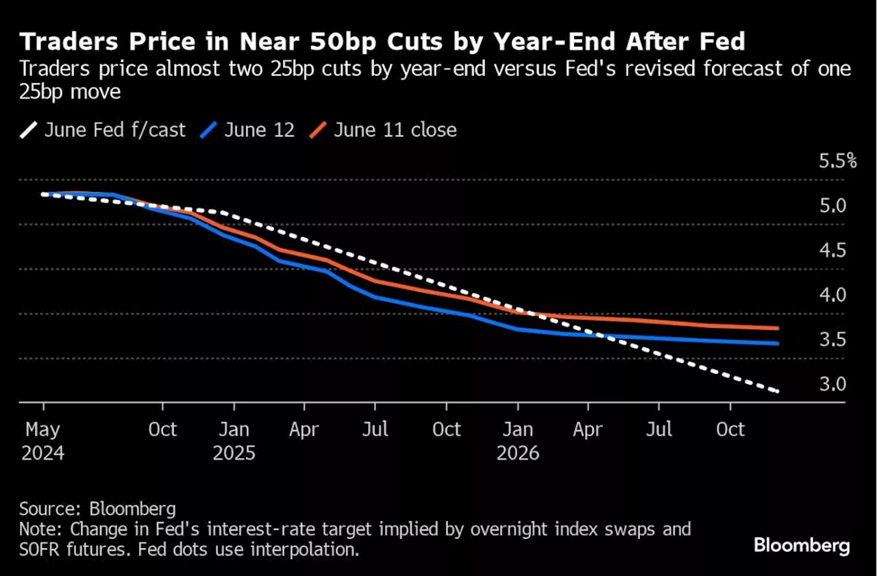 Bond Market Splits From Fed Again by Betting on 2024 Rate Cuts