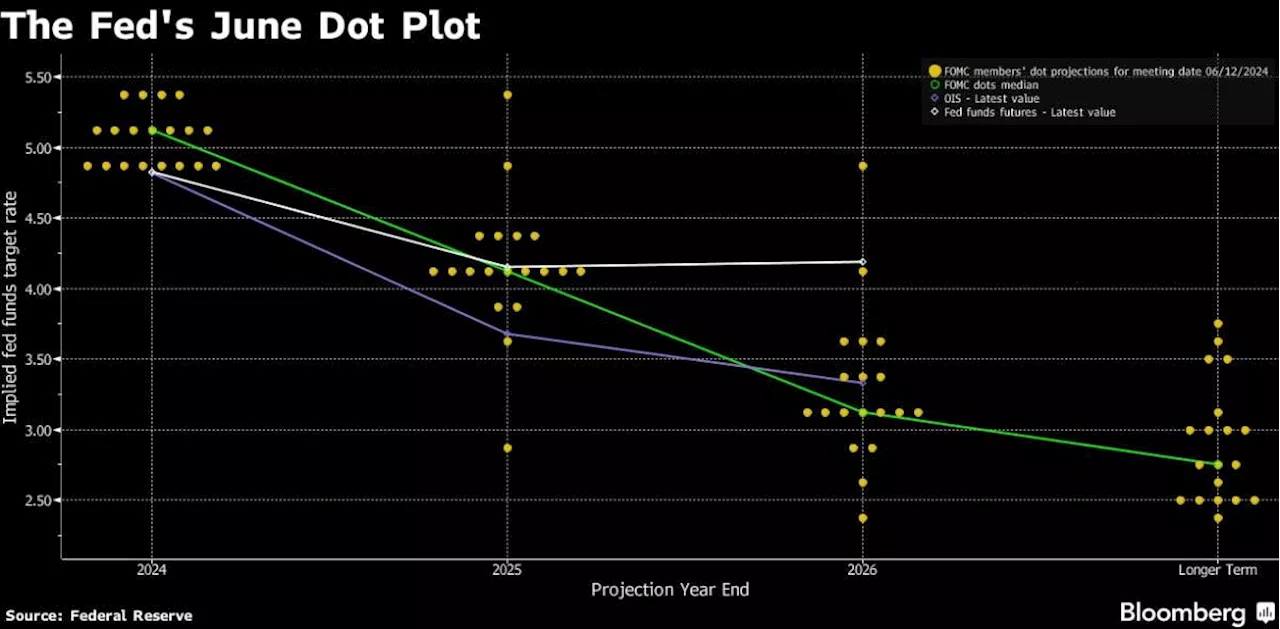 Fed Signals One Rate Cut This Year, But Keeps Door Open to Two