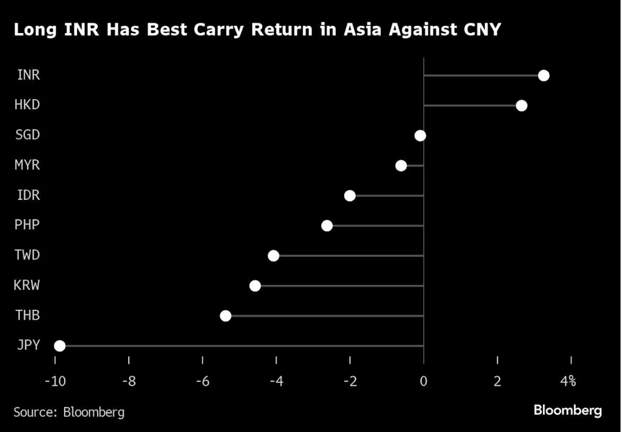 Top Asia Currency Trade Risks Tripping Up Market If Rupee Swings