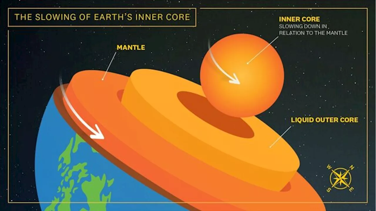 La rotazione del nucleo della Terra sta rallentando