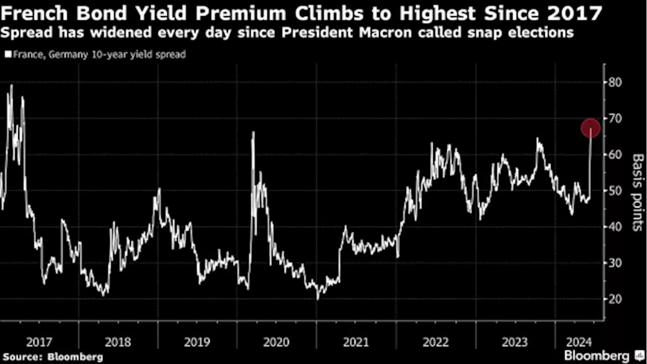 French 10-Year Bond Yield Premium Set for Widest Since 2017