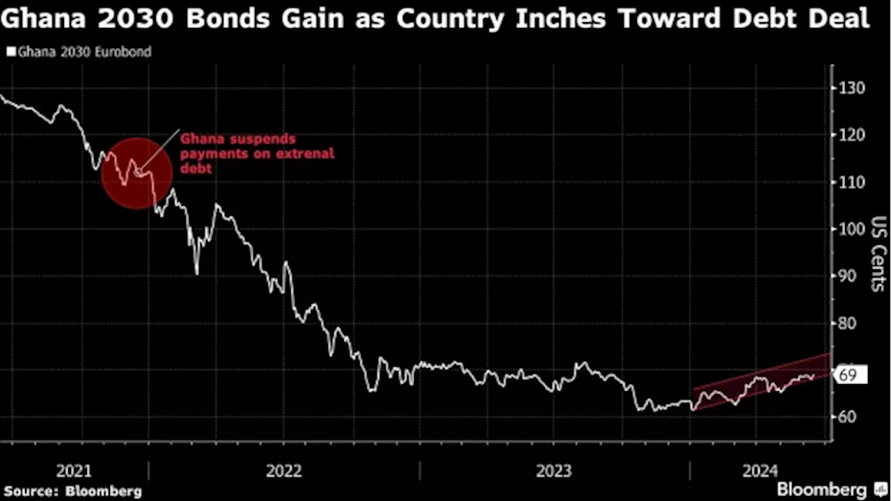 Ghana Sends New Debt Rework Proposal to Advance Bondholder Talks