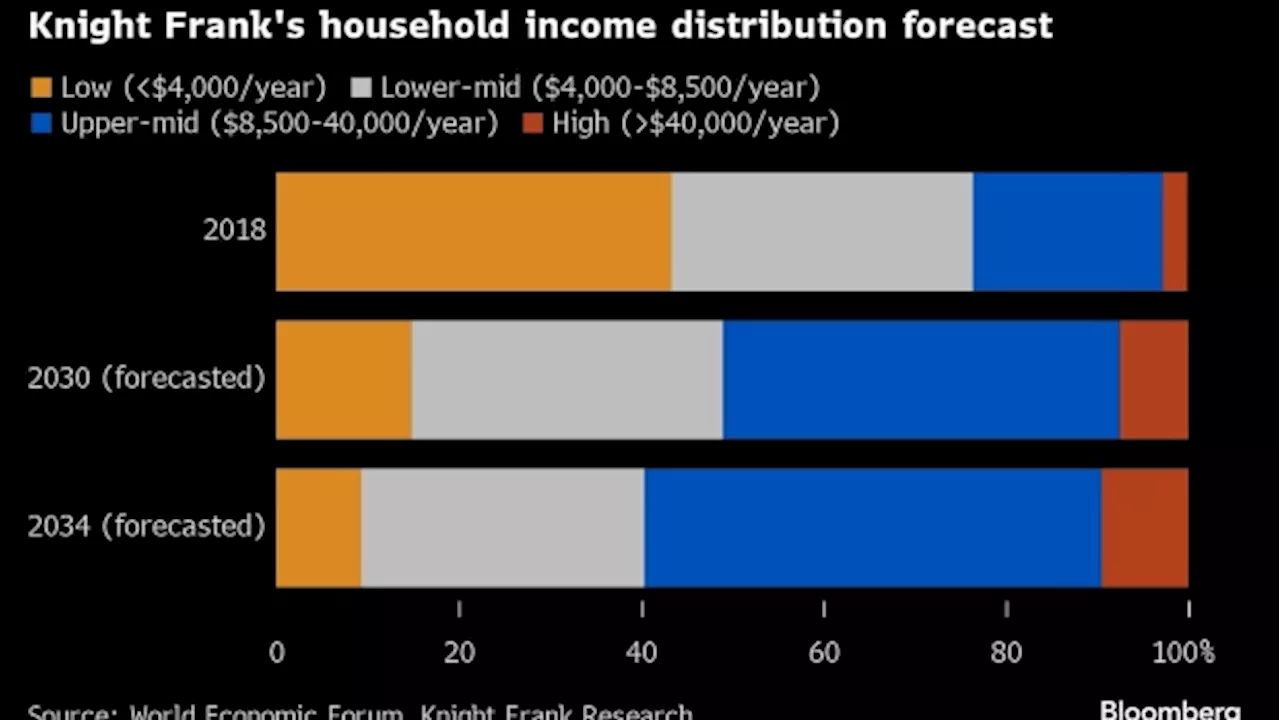 India Will Need to Build 100 Million Homes This Decade Amid Rising Household Incomes