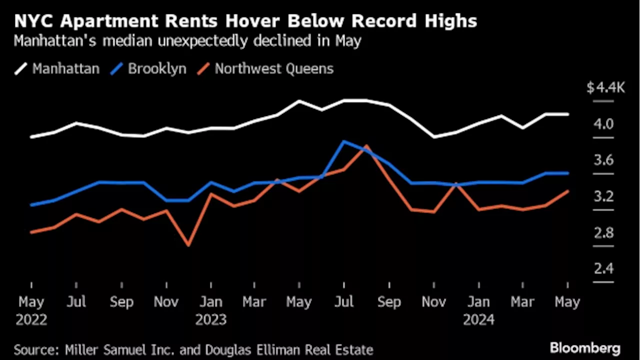 Manhattan Apartment Rents Drop Even as Leasing Activity Picks Up