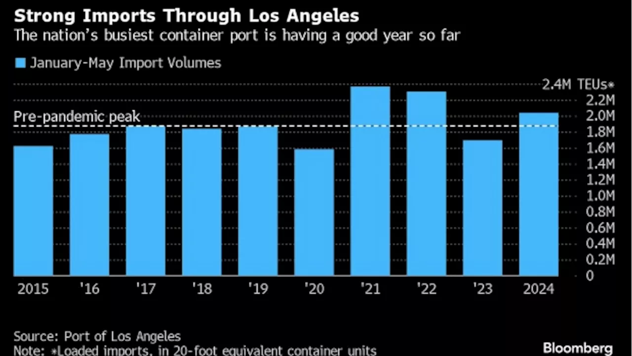 Port of Los Angeles Imports Fell 4.5% in May, Exports Rose 23.8%