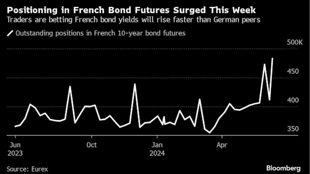 Surge in French Bond Positions Shows Mounting Angst About Le Pen