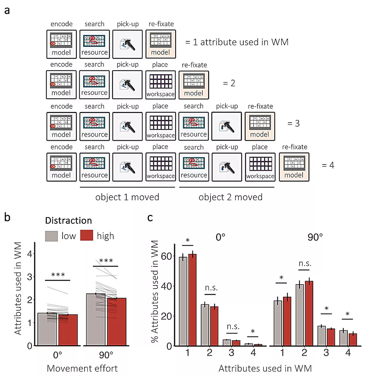 Probing the effects of visual distraction during natural behavior using VR technology