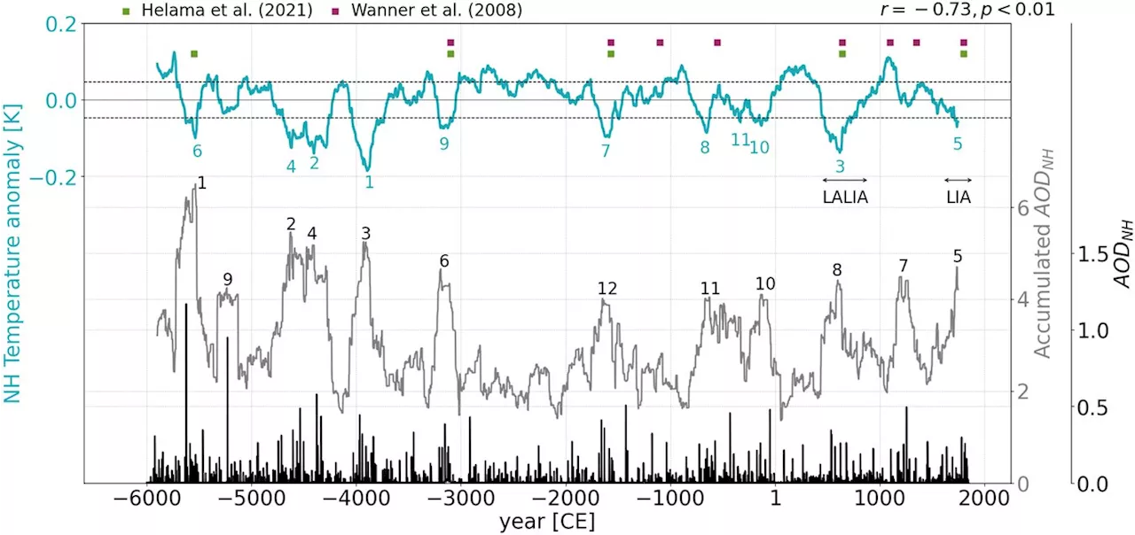 Uncovering the prolonged cooling events of the Holocene