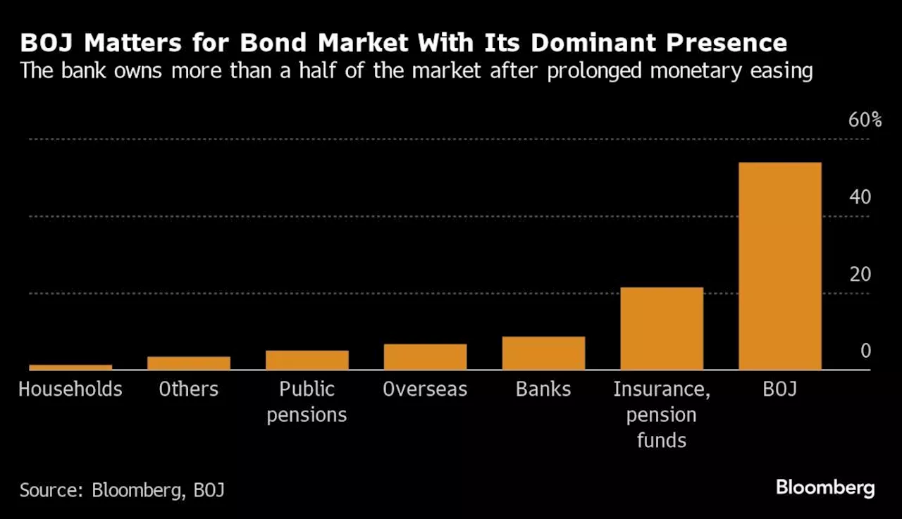 BOJ to Weigh Bond Buying as Investors Seek Hints for July Hike