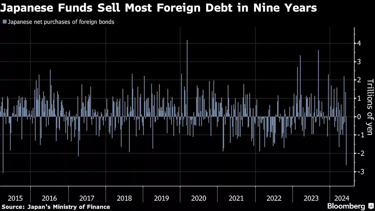 Japanese Investors Sell Most Foreign Debt in Nine Years