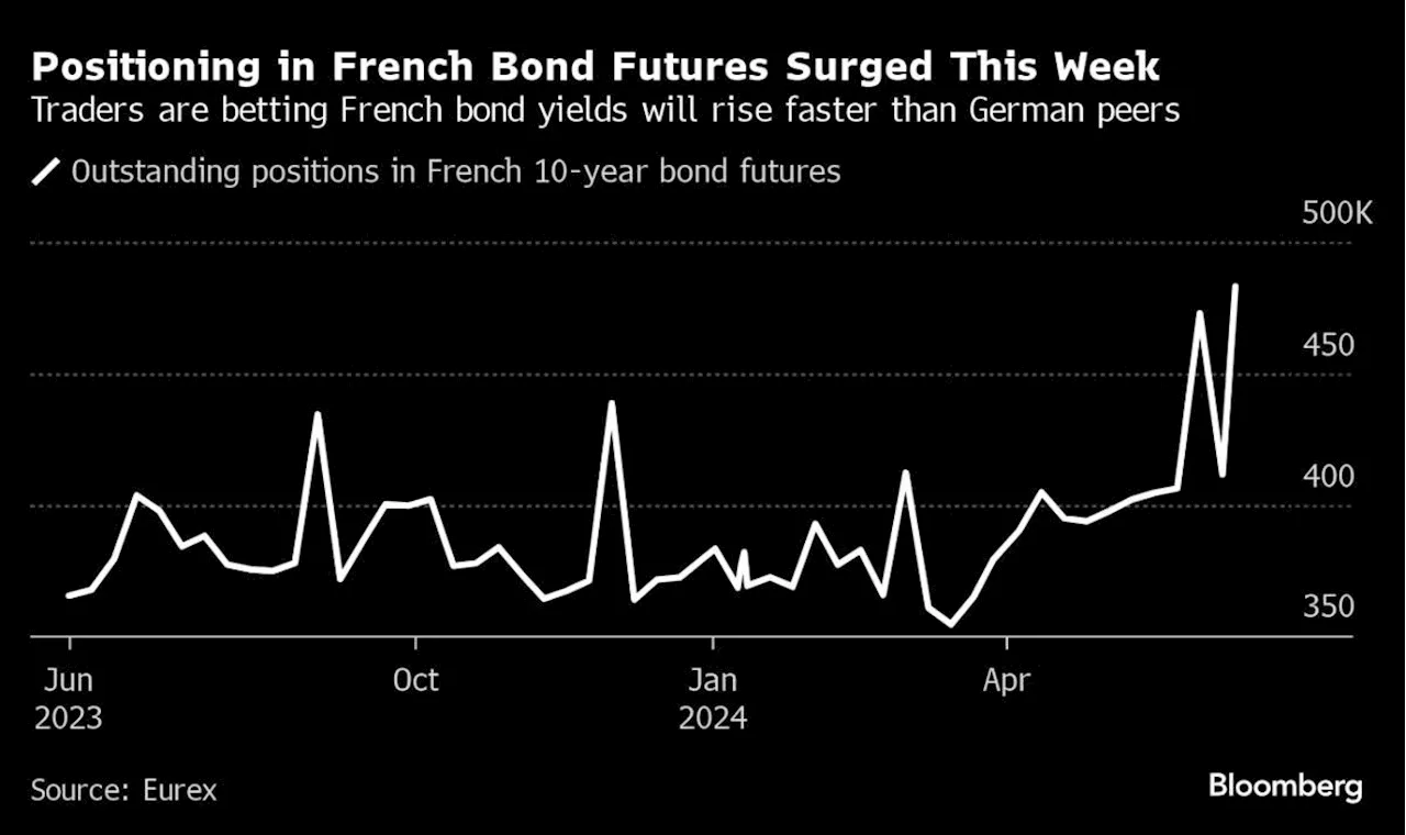 Surge in French Bond Positions Shows Mounting Angst About Le Pen