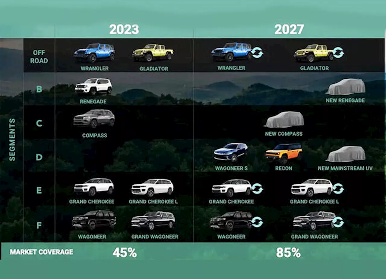 Jeep annuncia allargamento del piano prodotto fino al 2027