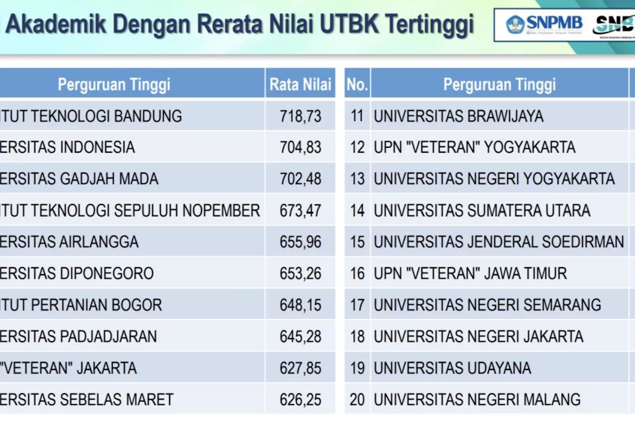 Nilai rata-rata UTBK SNBT ITB tertinggi