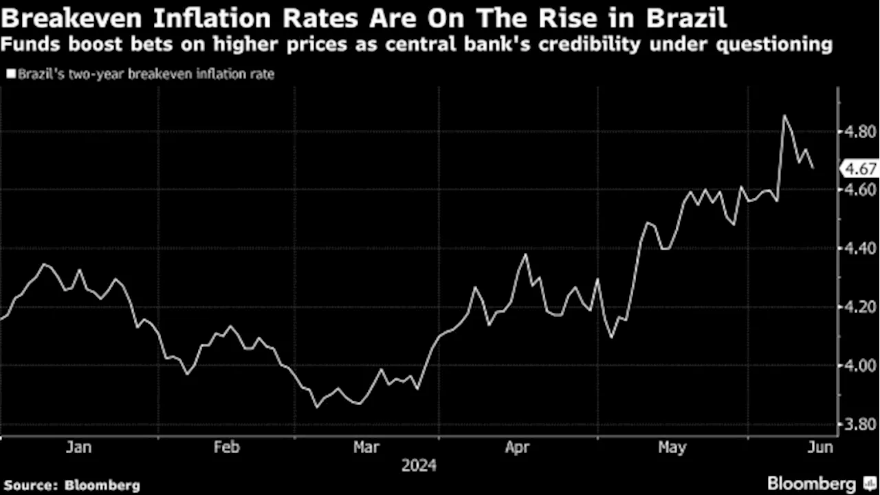 Brazil Funds Boost Inflation Breakeven Bets on Policy Concerns