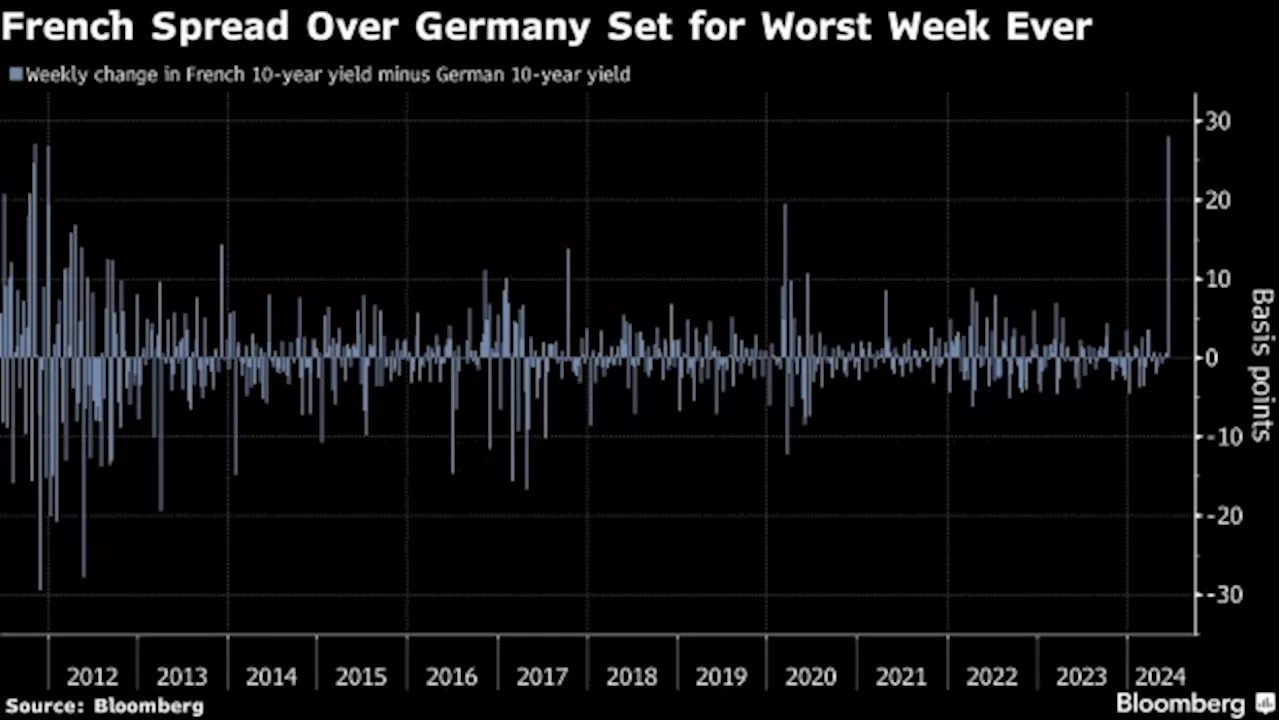 ECB Officials See No Cause for Alarm Over France’s Market Turmoil