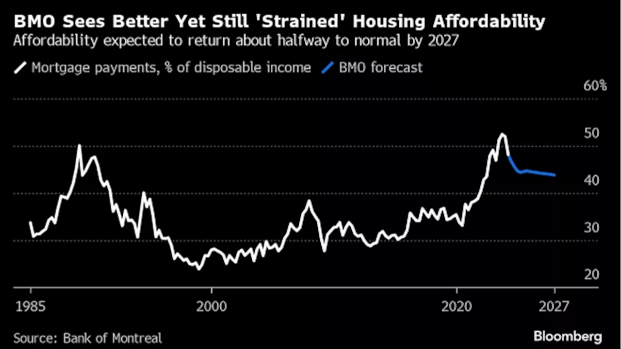 Home Affordability to Improve in Canada as Rates Fall and Incomes Rise, BMO Says