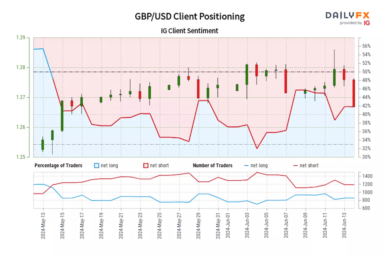 GBP/USD IG Client Sentiment: Our data shows traders are now net-long GBP/USD for the first time since May 14, 2024 when GBP/USD traded near 1.26.